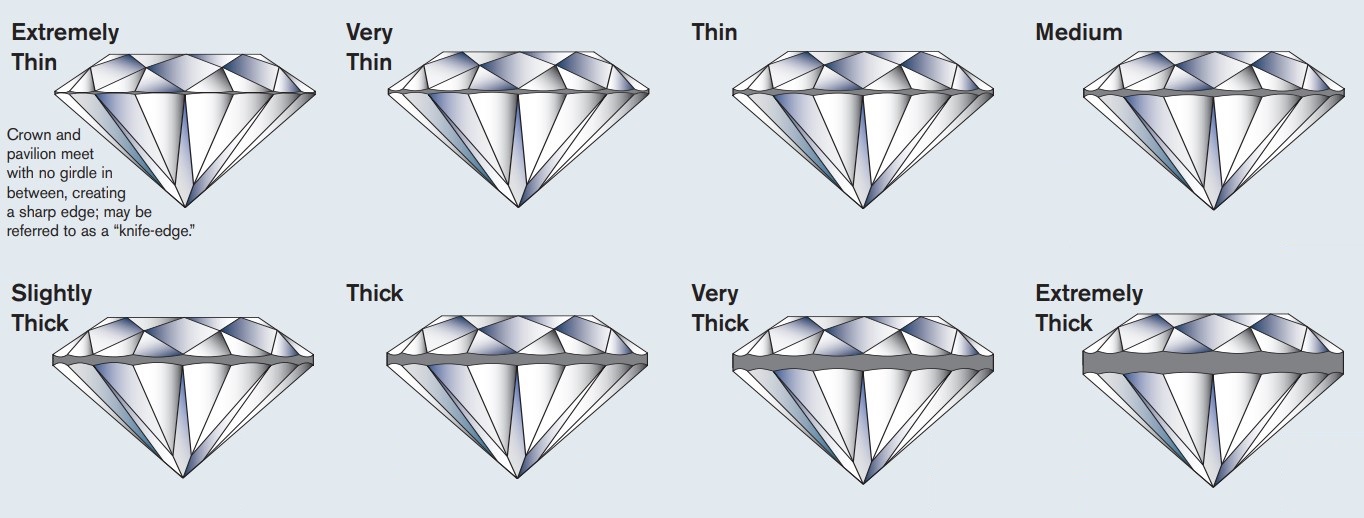 A diamond girdle is the part of the stone that creates the outline