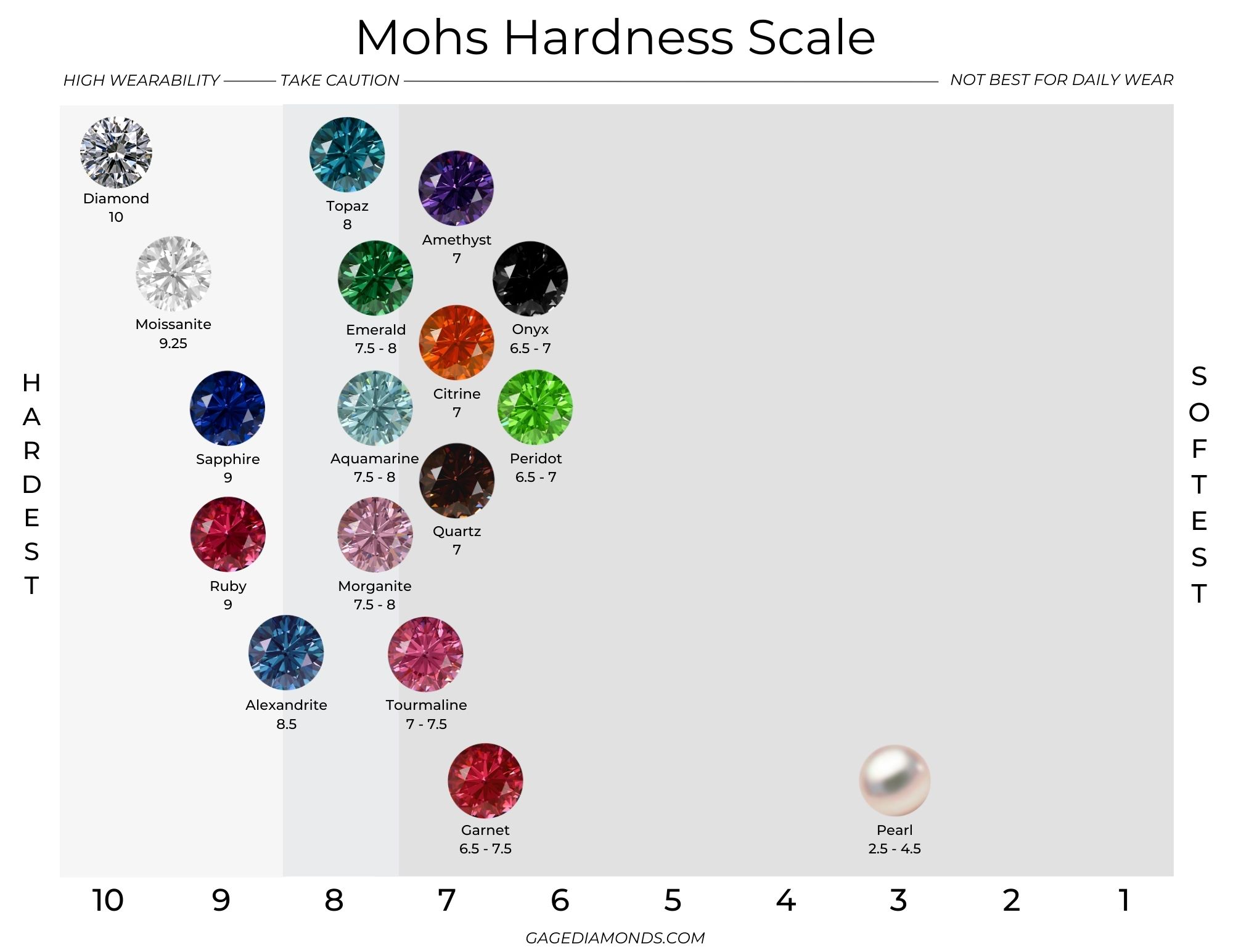 Mohs Hardness Scale - Gage Diamonds
