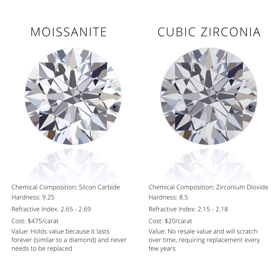 Moissanite or cubic zirconia: Which is best for you